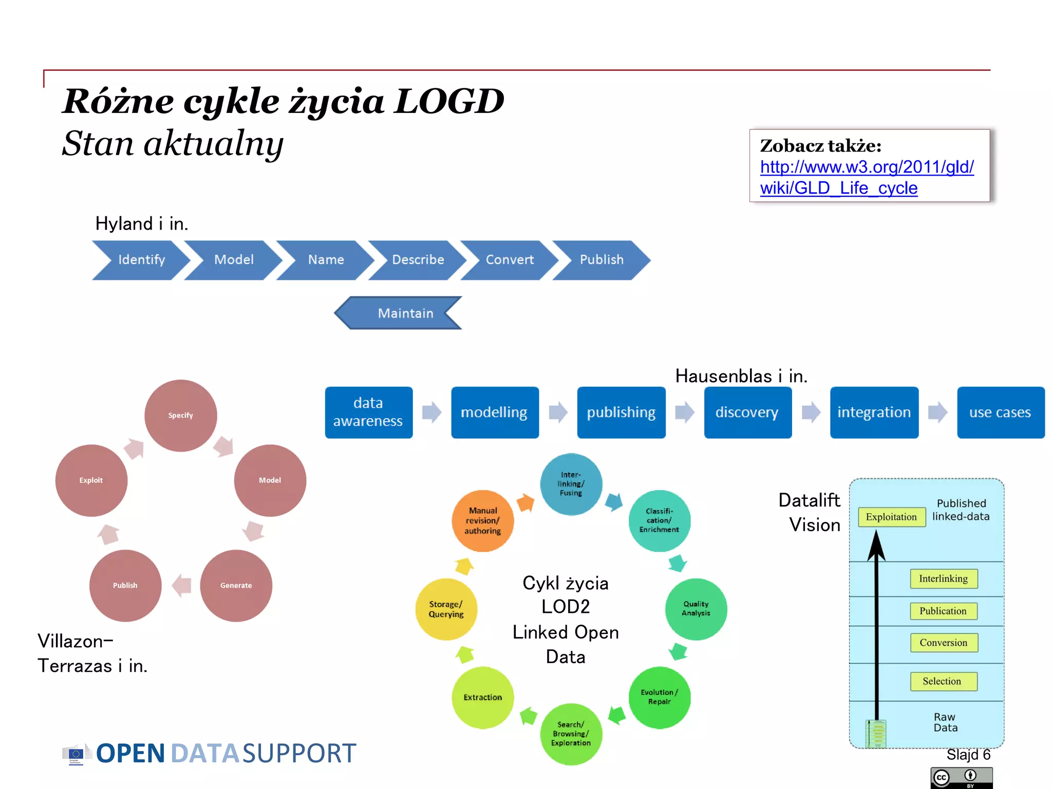 DATASUPPORTOPEN
Różne cykle życia LOGD
Stan aktualny
Slajd 6
Hyland i in.
Hausenblas i in.
Villazon-
Terrazas i in.
Datalift
Vision
Cykl życia
LOD2
Linked Open
Data
Zobacz także:
http://www.w3.org/2011/gld/
wiki/GLD_Life_cycle
 