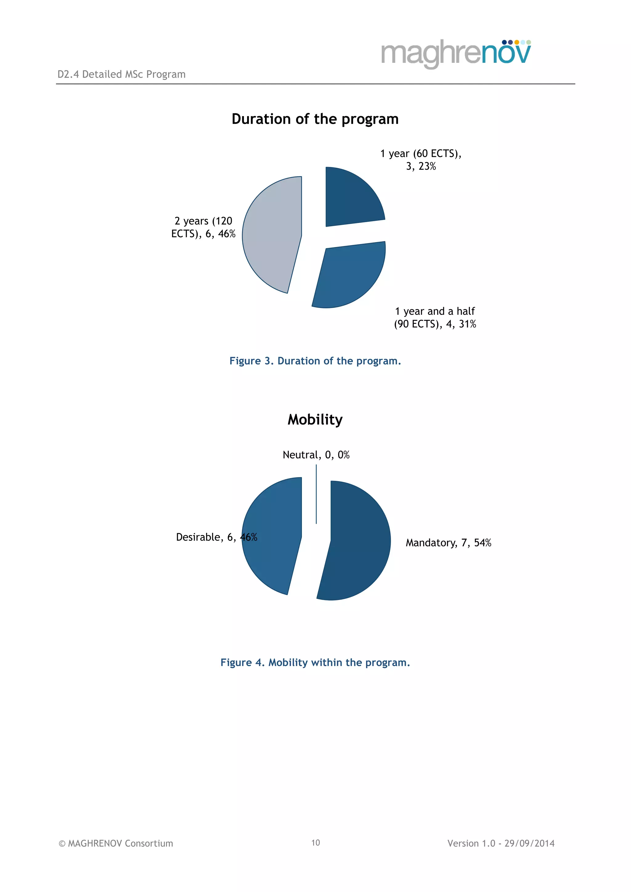 D2.4 Detailed MSc Program
© MAGHRENOV Consortium Version 1.0 - 29/09/201410
Figure 3. Duration of the program.
Figure 4. Mobility within the program.
1 year (60 ECTS),
3, 23%
1 year and a half
(90 ECTS), 4, 31%
2 years (120
ECTS), 6, 46%
Duration of the program
Mandatory, 7, 54%
Desirable, 6, 46%
Neutral, 0, 0%
Mobility
 