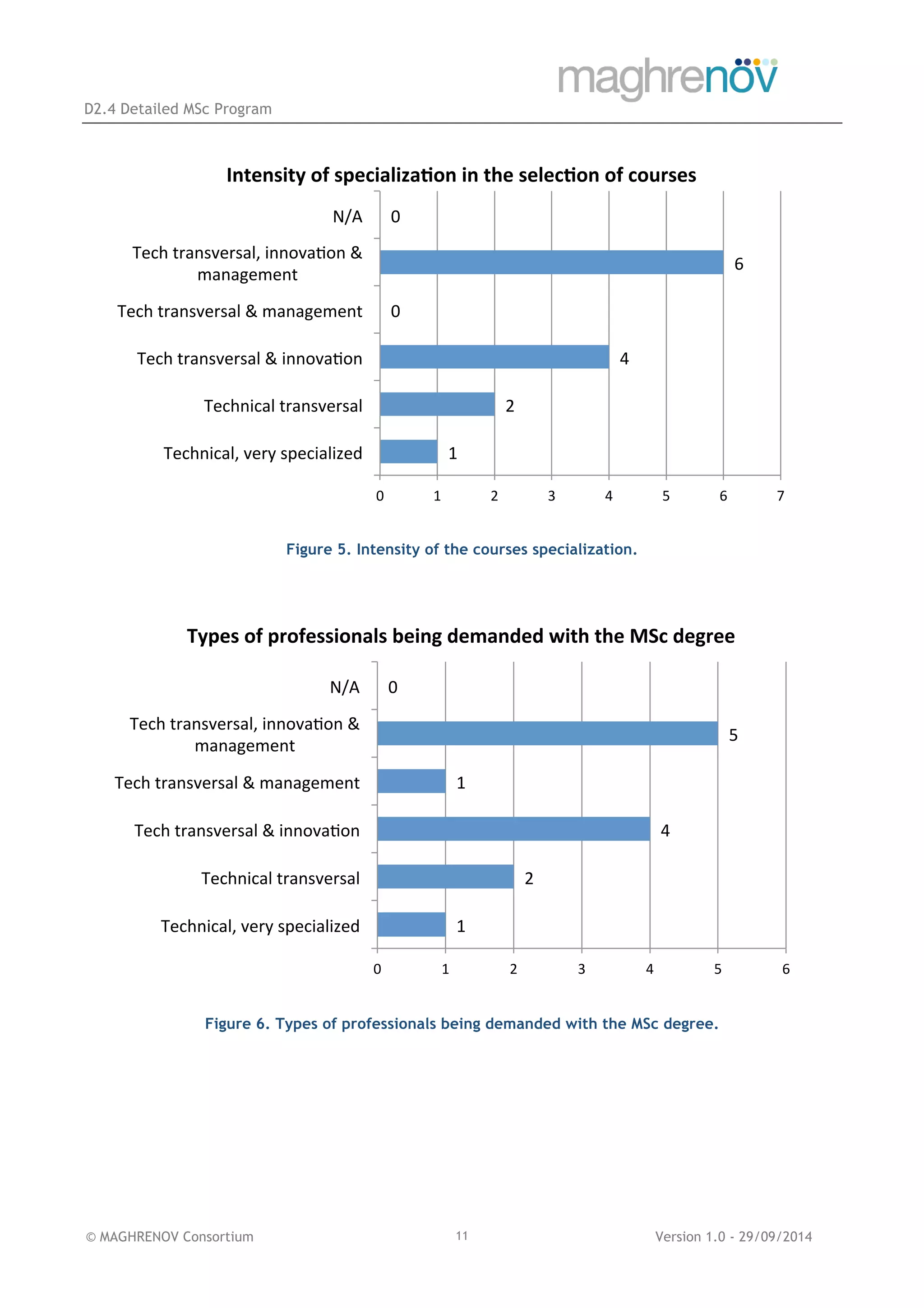 D2.4 Detailed MSc Program
© MAGHRENOV Consortium Version 1.0 - 29/09/201411
Figure 5. Intensity of the courses specialization.
Figure 6. Types of professionals being demanded with the MSc degree.
1	
  
2	
  
4	
  
0	
  
6	
  
0	
  
Technical,	
  very	
  specialized	
  
Technical	
  transversal	
  
Tech	
  transversal	
  &	
  innovaNon	
  
Tech	
  transversal	
  &	
  management	
  
Tech	
  transversal,	
  innovaNon	
  &	
  
management	
  
N/A	
  
0	
   1	
   2	
   3	
   4	
   5	
   6	
   7	
  
Intensity	
  of	
  specializa6on	
  in	
  the	
  selec6on	
  of	
  courses	
  
1	
  
2	
  
4	
  
1	
  
5	
  
0	
  
Technical,	
  very	
  specialized	
  
Technical	
  transversal	
  
Tech	
  transversal	
  &	
  innovaNon	
  
Tech	
  transversal	
  &	
  management	
  
Tech	
  transversal,	
  innovaNon	
  &	
  
management	
  
N/A	
  
0	
   1	
   2	
   3	
   4	
   5	
   6	
  
Types	
  of	
  professionals	
  being	
  demanded	
  with	
  the	
  MSc	
  degree	
  
 
