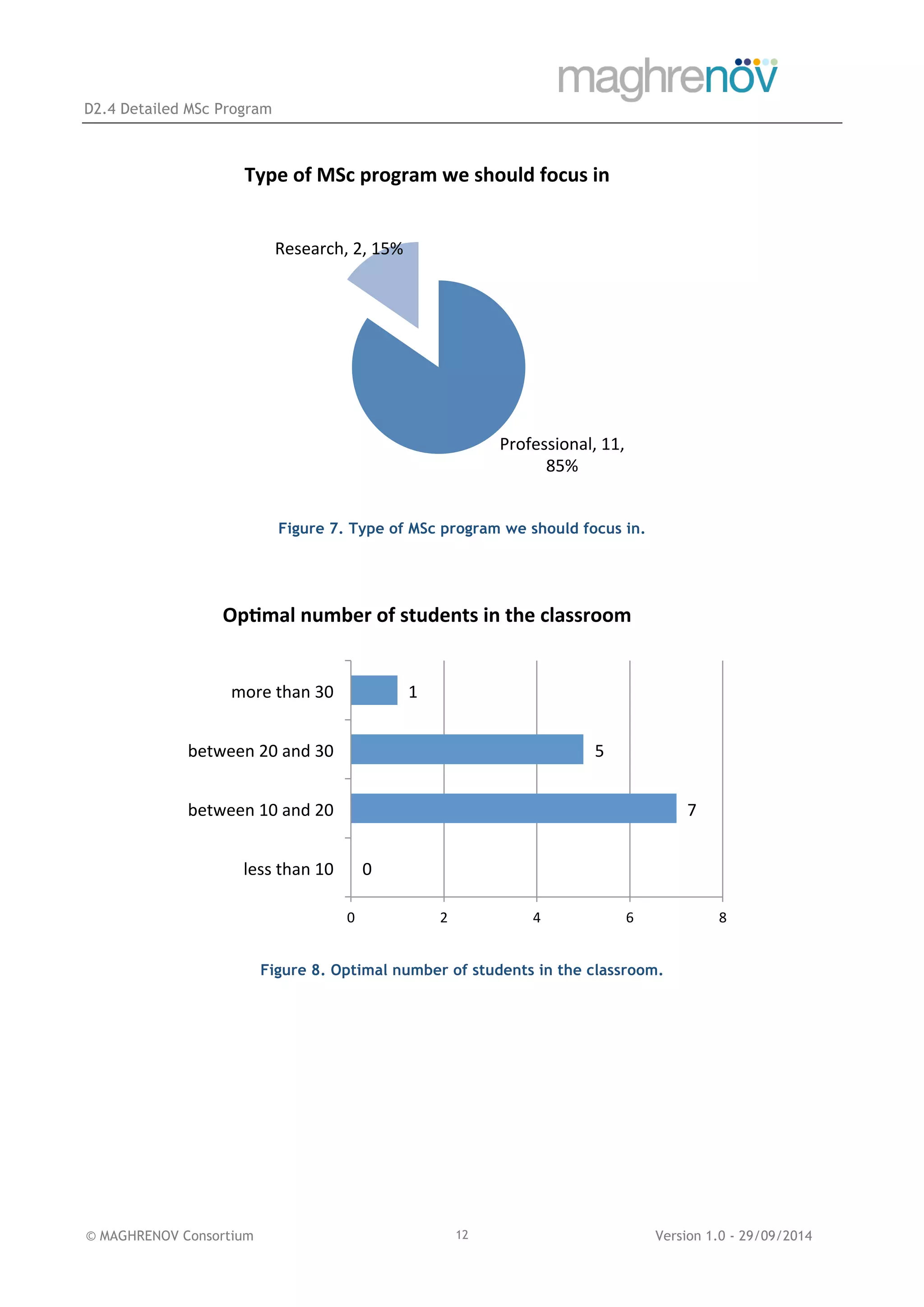 D2.4 Detailed MSc Program
© MAGHRENOV Consortium Version 1.0 - 29/09/201412
Figure 7. Type of MSc program we should focus in.
Figure 8. Optimal number of students in the classroom.
Professional,	
  11,	
  
85%	
  
Research,	
  2,	
  15%	
  
Type	
  of	
  MSc	
  program	
  we	
  should	
  focus	
  in	
  
0	
  
7	
  
5	
  
1	
  
less	
  than	
  10	
  
between	
  10	
  and	
  20	
  
between	
  20	
  and	
  30	
  
more	
  than	
  30	
  
0	
   2	
   4	
   6	
   8	
  
Op6mal	
  number	
  of	
  students	
  in	
  the	
  classroom	
  
 