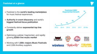 2013 2014 2015 2016 2017 2018e
1 4
10
22
45
75
▪ Festicket is the world’s leading marketplace
for music festival experiences
▪ Authority in event discovery and world’s
biggest festival-focus publication
▪ Constantly deliver exponential top line
growth
▪ Optimising a global, fragmented, and rapidly
growing $25bn live music market
▪ Working with 1,000+ majors Music Festivals
and 2,000 Ancillary suppliers
Festicket GMV
Exponential Growth
Festicket at a glance
 