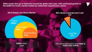$20bn initial
TAM
Old school promoters need help to
reach fans online
Merchandising
$1bn
Sponsorship
$4bn
Tickets
$20bn
Sell out
10%
Long Tail
90%
2018 Global Live Music Market 90% Music Festivals don’t sell
out
320m music fans go to festivals around the globe each year, with continued growth in
the $25B live music market fuelled by millennials experiences culture
 