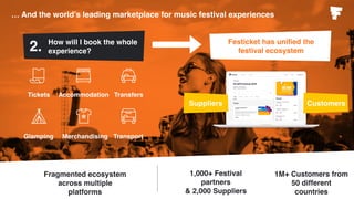 5
Tickets Accommodation Transfers
Glamping Merchandising Transport
Fragmented ecosystem
across multiple
platforms
Suppliers Customers
1,000+ Festival
partners
& 2,000 Suppliers
1M+ Customers from
50 different
countries
… And the world’s leading marketplace for music festival experiences
How will I book the whole
experience?2. Festicket has uniﬁed the
festival ecosystem
 