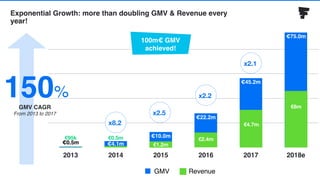 €0
€16
€32
€48
€64
€80
2013 2014 2015 2016 2017 2018e
€75.0m
€45.2m
€22.2m
€10.0m
€4.1m€0.5m
GMV
€0.5m
€0.5m€95k
Revenue
€1.2m
€2.4m
€4.7mx8.2
GMV CAGR
From 2013 to 2017
150%
x2.5
x2.2
x2.1
€8m
100m€ GMV
achieved!
Exponential Growth: more than doubling GMV & Revenue every
year!
 