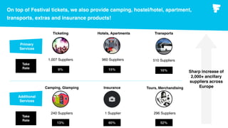 On top of Festival tickets, we also provide camping, hostel/hotel, apartment,
transports, extras and insurance products!
Hotels, Apartments
960 Suppliers
15%
Camping, Glamping
240 Suppliers
13%
Transports
510 Suppliers
16%
Insurance
1 Supplier
60%
Tours, Merchandising
296 Suppliers
52%
Take
Rate
Ticketing
9%
1,007 Suppliers
Primary
Services
Additional
Services
Sharp increase of
2,000+ ancillary
suppliers across
Europe
Take
Rate
 