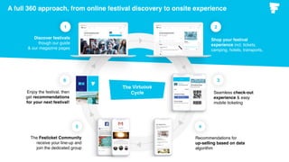 A full 360 approach, from online festival discovery to onsite experience
1
Discover festivals
though our guide
& our magazine pages
2
Shop your festival
experience incl. tickets,
camping, hotels, transports,
6
Enjoy the festival, then
get recommendations
for your next festival!
3
Seamless check-out
experience & easy
mobile ticketing
4
Recommendations for
up-selling based on data
algorithm
5
The Festicket Community
receive your line-up and
join the dedicated group
The Virtuous
Cycle
 