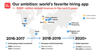 UK
France + Benelux
GermanySpain
Our ambition: world’s favorite hiring app
>> $100+ million annual revenue in the next 5 years
2016-2017
Challenging market incumbents
2018-2019
USA
Current markets
Future markets
China and
Hong Kong
Mexico
Brazil Singapore and
Malaysia
250k businesses,
3.0m candidates
European market leadership
1m businesses,
10m candidates
2020+
Global expansion
2 million businesses,
25 million candidates
Poland
 