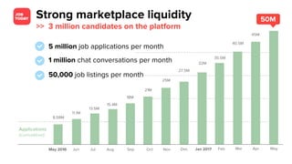 5 million job applications per month
May 2016
Applications
(cumulative)
Jun Jul Aug Sep
8.58M
11.1M
13.5M
15.4M
18M
Oct
21M
Nov Dec
50M
25M
Jan 2017
27.5M
Feb Mar
35.5M
40.5M
Apr
32M
May
45M
1 million chat conversations per month
Strong marketplace liquidity
>> 3 million candidates on the platform
50,000 job listings per month
 