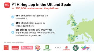 #1 Hiring app in the UK and Spain
>> 250,000 businesses on the platform
Big brands using JOB TODAY
95% of businesses sign ups via
self-service
65% of job listings posted by
repeat customers
Big brands flock to JOB TODAY for
unparalleled access to candidates and
best-in-class experience
 