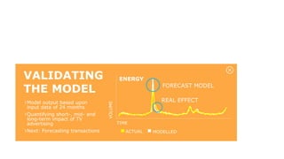 VALIDATING
THE MODEL
TIME
VOLUME
ACTUAL MODELLED
ENERGY
FORECAST MODEL
REAL EFFECT›Model output based upon
input data of 24 months
›Quantifying short-, mid- and
long-term impact of TV
advertising
›Next: Forecasting transactions
 
