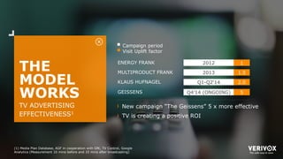 THE
MODEL
WORKS
TV ADVERTISING
EFFECTIVENESS1
ENERGY FRANK 2012
MULTIPRODUCT FRANK 2013
KLAUS HUFNAGEL Q1-Q2‘14
GEISSENS Q4’14 (ONGOING)
1
1.5
2.0
5
Campaign period
Visit Uplift factor
(1) Media Plan Database, AGF in cooperation with GfK, TV Control, Google
Analytics (Measurement 10 mins before and 10 mins after broadcasting)
› New campaign “The Geissens” 5 x more effective
› TV is creating a positive ROI
 
