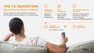 THE TV MARKETING
EQUATION IS MORE COMPLEX
Using millions of data points to evidence
the financial effectiveness of TV advertising
SEASONAL
VARIABLES
Weather
Holidays
Seasonality
TIME
VARIABLES
Hour of day
Billing days
Weekday
Financial quarters
OTHER INFLUENCING
FACTORS
Market media spend
Consumer interest
Price changes
Media budget/placement
OPTIMAL
MEDIA SPEND
TV | Online | Print
VISITS &
CONTRACTS
 