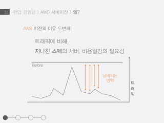 2.2
트래픽에 비해
지나친 스펙의 서버, 비용절감의 필요성
AWS 이전의 이유 두번째
트
래
픽
낭비되는
영역
Before
현업 경험담 > AWS 서버이전 > 왜?
 