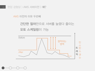 2.2
AWS 이전의 이유 두번째
간단한 절차만으로 서버를 늘렸다 줄이는
오토 스케일링이 가능
트
래
픽
절약되는
영역
Before
After
인
스
턴
스
갯
수
현업 경험담 > AWS 서버이전 > 왜?
 