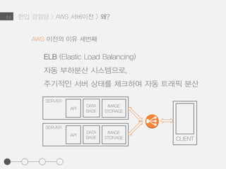 2.2
ELB (Elastic Load Balancing)
자동 부하분산 시스템으로,
주기적인 서버 상태를 체크하여 자동 트래픽 분산
AWS 이전의 이유 세번째
SERVER
API
DATA
BASE
IMAGE
STORAGE
CLIENT
SERVER
API
DATA
BASE
IMAGE
STORAGE
현업 경험담 > AWS 서버이전 > 왜?
 