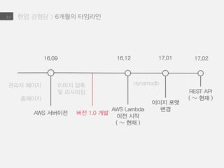 현업 경험담 > 6개월의 타임라인2.1
관리자 페이지
AWS 서버이전
홈페이지
이미지 압축
및 리사이징
AWS Lambda
이전 시작
( ~ 현재 )
이미지 포맷
변경
REST API
( ~ 현재 )
16.09 16.12 17.02
dynamodb
버전 1.0 개발
 