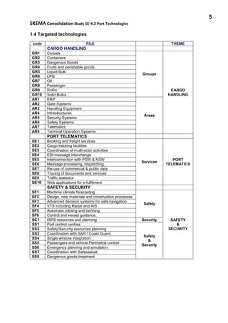 5
SKEMA Consolidation Study SE-4.2 Port Technologies
1.4 Targeted technologies
code FILE THEME
CARGO HANDLING
GR1 Cereals
Groups
CARGO
HANDLING
GR2 Containers
GR3 Dangerous Goods
GR4 Fruits and perishable goods
GR5 Liquid Bulk
GR6 LPG
GR7 Oil
GR8 Passenger
GR9 RoRo
GR10 Solid Bulks
AR1 ERP
Areas
AR2 Gate Systems
AR3 Handling Equipment
AR4 Infrastructures
AR5 Security Systems
AR6 Safety Systems
AR7 Telematics
AR8 Terminal Operation Systems
PORT TELEMATICS
SE1 Booking and freight services
Services
PORT
TELEMATICS
SE2 Cargo tracking facilities
SE3 Coordination of multi-actor activities
SE4 EDI message interchange
SE5 Interconnection with PSW & NSW
SE6 Message processing, dispatching,
SE7 Re-use of commercial & public data
SE8 Tracing of documents and services
SE9 Traffic statistics
SE10 Web applications for e-fulfilment
SAFETY & SECURITY
SF1 Maritime climate forecasting
Safety
SAFETY
&
SECURITY
SF2 Design, new materials and construction processes
SF3 Advanced decision systems for safe navigation
SF4 VTS including Radar and AIS.
SF5 Automatic piloting and berthing.
SF6 Control and vessel guidance.
SC1 ISPS resources and planning Security
SS1 Port control centres:
Safety
&
Security
SS2 Safety/Security resources planning
SS3 Coordination with SAR / Coast Guard.
SS4 Single window integration.
SS5 Passengers and vehicle Perimetral control
SS6 Emergency planning and simulation.
SS7 Coordination with Safeseanet.
SS8 Dangerous goods treatment.
 