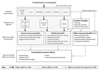Cost-benefit analysis in the transport sector | PDF