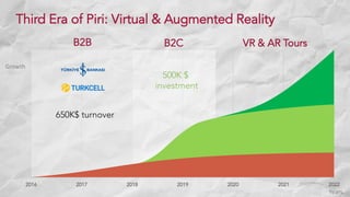 Third Era of Piri: Virtual & Augmented Reality
2016 2017 2018 2019 2020 2021 2022
B2C
Years
B2B VR & AR Tours
500K $
investment
650K$ turnover
Growth
 