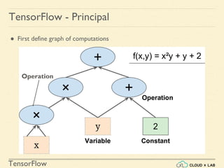 TensorFlow
TensorFlow - Principal
● First define graph of computations
Operation
 