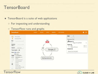 TensorFlow
TensorBoard
● TensorBoard is a suite of web applications
○ For inspecting and understanding
○ TensorFlow runs and graphs
 