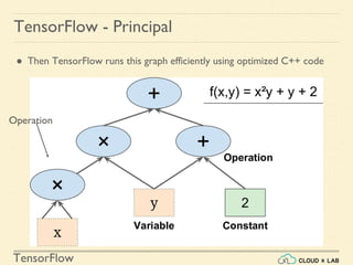 TensorFlow
TensorFlow - Principal
● Then TensorFlow runs this graph efficiently using optimized C++ code
Operation
 