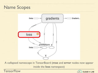 TensorFlow
Name Scopes
A collapsed namescope in TensorBoard (mse and error nodes now appear
inside the loss namespace)
 