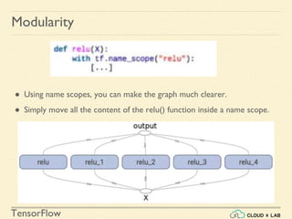TensorFlow
● Using name scopes, you can make the graph much clearer.
● Simply move all the content of the relu() function inside a name scope.
Modularity
 