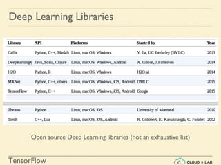 TensorFlow
Deep Learning Libraries
Open source Deep Learning libraries (not an exhaustive list)
 
