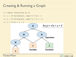 TensorFlow
Creating & Running a Graph
>>> import tensorflow as tf
>>> x = tf.Variable(3, name="x") #x = 3
>>> y = tf.Variable(4, name="y") # y = 4
>>> f = x*x*y + y + 2
 