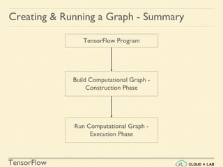 TensorFlow
Creating & Running a Graph - Summary
TensorFlow Program
Build Computational Graph -
Construction Phase
Run Computational Graph -
Execution Phase
 