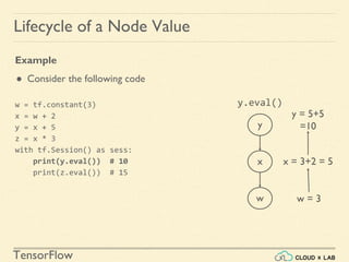 TensorFlow
Lifecycle of a Node Value
Example
● Consider the following code
w = tf.constant(3)
x = w + 2
y = x + 5
z = x * 3
with tf.Session() as sess:
print(y.eval()) # 10
print(z.eval()) # 15
y
x
w
y.eval()
x = 3+2 = 5
y = 5+5
=10
w = 3
 