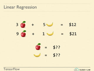 TensorFlow
Linear Regression
+ = $1253
+ = $219 1
= $??
= $??
 