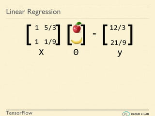 TensorFlow
Linear Regression
Θ yX
[ 1
1 ] [ ] [ ]=
5/3
1/9
12/3
21/9
 