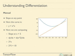 TensorFlow
● Slope at any point
● Here the curve is:
○ y = x*x
● Here we are computing
○ Slope at x = 5
○ dy/dx = d(x^2)/dx
○ 2*x
○ 2*5 = 10
Understanding Differentiation
Manual
 