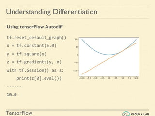 TensorFlow
Using tensorFlow Autodiff
tf.reset_default_graph()
x = tf.constant(5.0)
y = tf.square(x)
z = tf.gradients(y, x)
with tf.Session() as s:
print(z[0].eval())
------
10.0
Understanding Differentiation
 
