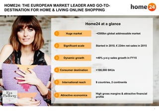 1
HOME24: THE EUROPEAN MARKET LEADER AND GO-TO-
DESTINATION FOR HOME & LIVING ONLINE SHOPPING
Huge market ~€500bn global addressable market1
Dynamic growth +49% y-o-y sales growth in FY153
Consumer destination >100,000 SKUs4
International reach 8 countries, 2 continents5
Attractive economics
High gross margins & attractive financial
profile
6
Significant scale Started in 2010, € 234m net sales in 20152
Home24 at a glance
 