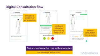For follow ups and as B2B2C
Get advice from doctors within minutes
Describe a
problem or
ask a question
Intelligent
follow-up
questions by
Medical AI
Medical
consultation
from a doctor
Digital Consultation flow
 