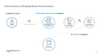 Opt-in and Opt-out
8
Usercentrics, a Clearing-house for Consents
Website
 