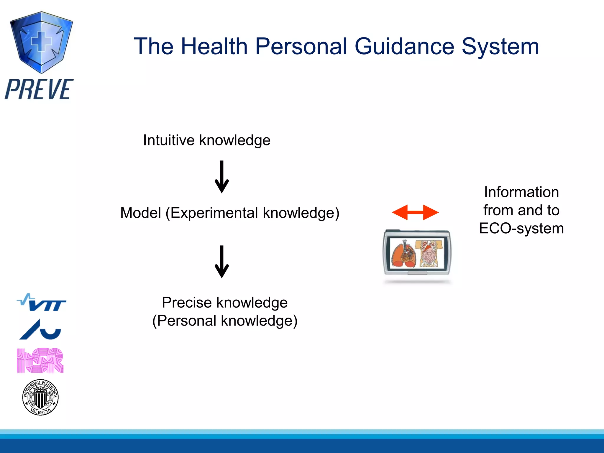 The Health Personal Guidance System


   Intuitive knowledge


                                 Information
Model (Experimental knowledge)   from and to
                                 ECO-system



     Precise knowledge
    (Personal knowledge)
 