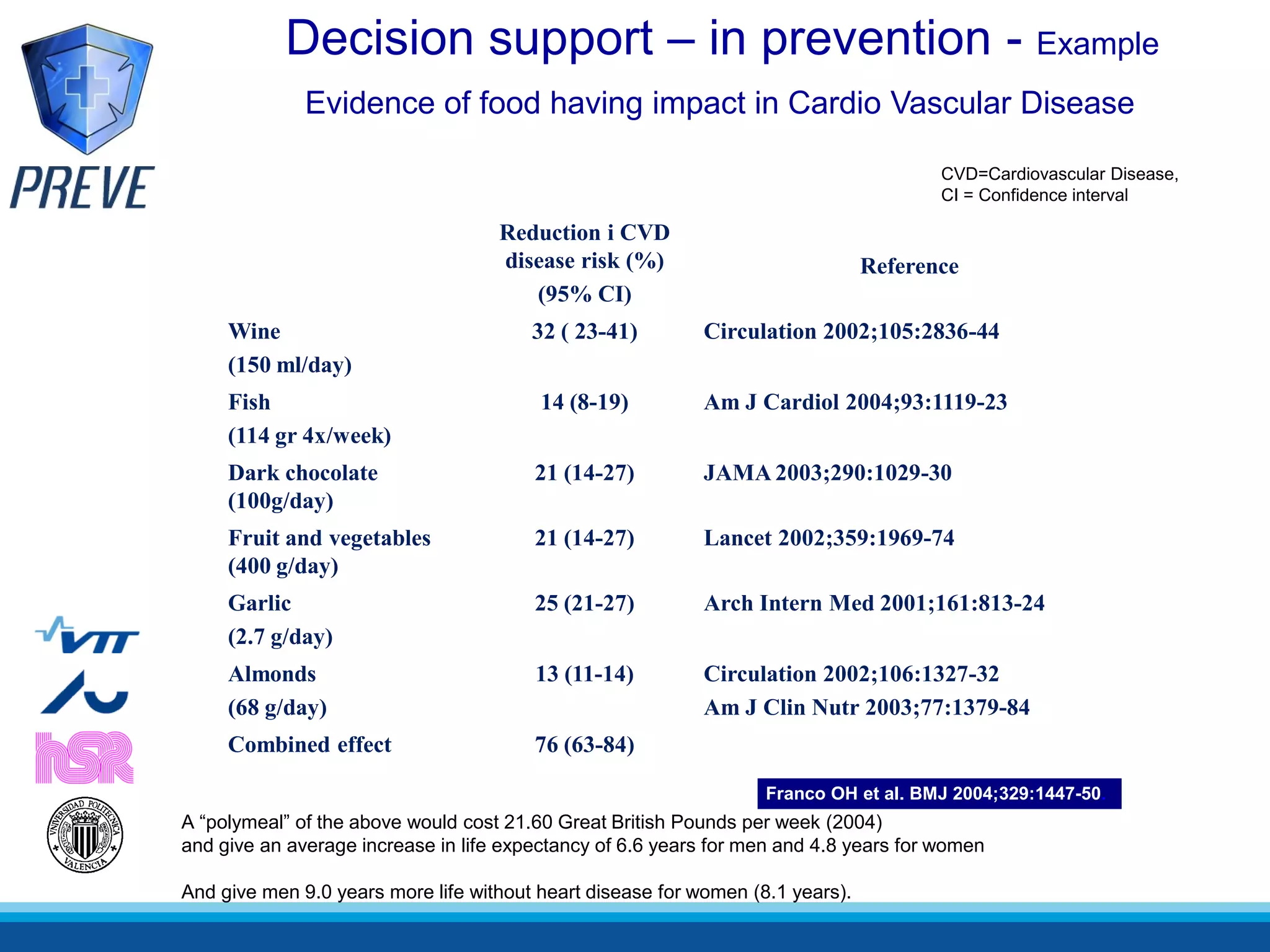 Decision support – in prevention - Example
              Evidence of food having impact in Cardio Vascular Disease

                                                                                       CVD=Cardiovascular Disease,
                                                                                       CI = Confidence interval

                                    Reduction i CVD
                                    disease risk (%)                            Reference
                                       (95% CI)
     Wine                               32 ( 23-41)        Circulation 2002;105:2836-44
     (150 ml/day)
     Fish                                14 (8-19)         Am J Cardiol 2004;93:1119-23
     (114 gr 4x/week)
     Dark chocolate                     21 (14-27)         JAMA 2003;290:1029-30
     (100g/day)
     Fruit and vegetables               21 (14-27)         Lancet 2002;359:1969-74
     (400 g/day)
     Garlic                             25 (21-27)         Arch Intern Med 2001;161:813-24
     (2.7 g/day)
     Almonds                            13 (11-14)         Circulation 2002;106:1327-32
     (68 g/day)                                            Am J Clin Nutr 2003;77:1379-84
     Combined effect                    76 (63-84)

                                                                   Franco OH et al. BMJ 2004;329:1447-50.
A “polymeal” of the above would cost 21.60 Great British Pounds per week (2004)
and give an average increase in life expectancy of 6.6 years for men and 4.8 years for women

And give men 9.0 years more life without heart disease for women (8.1 years).
 