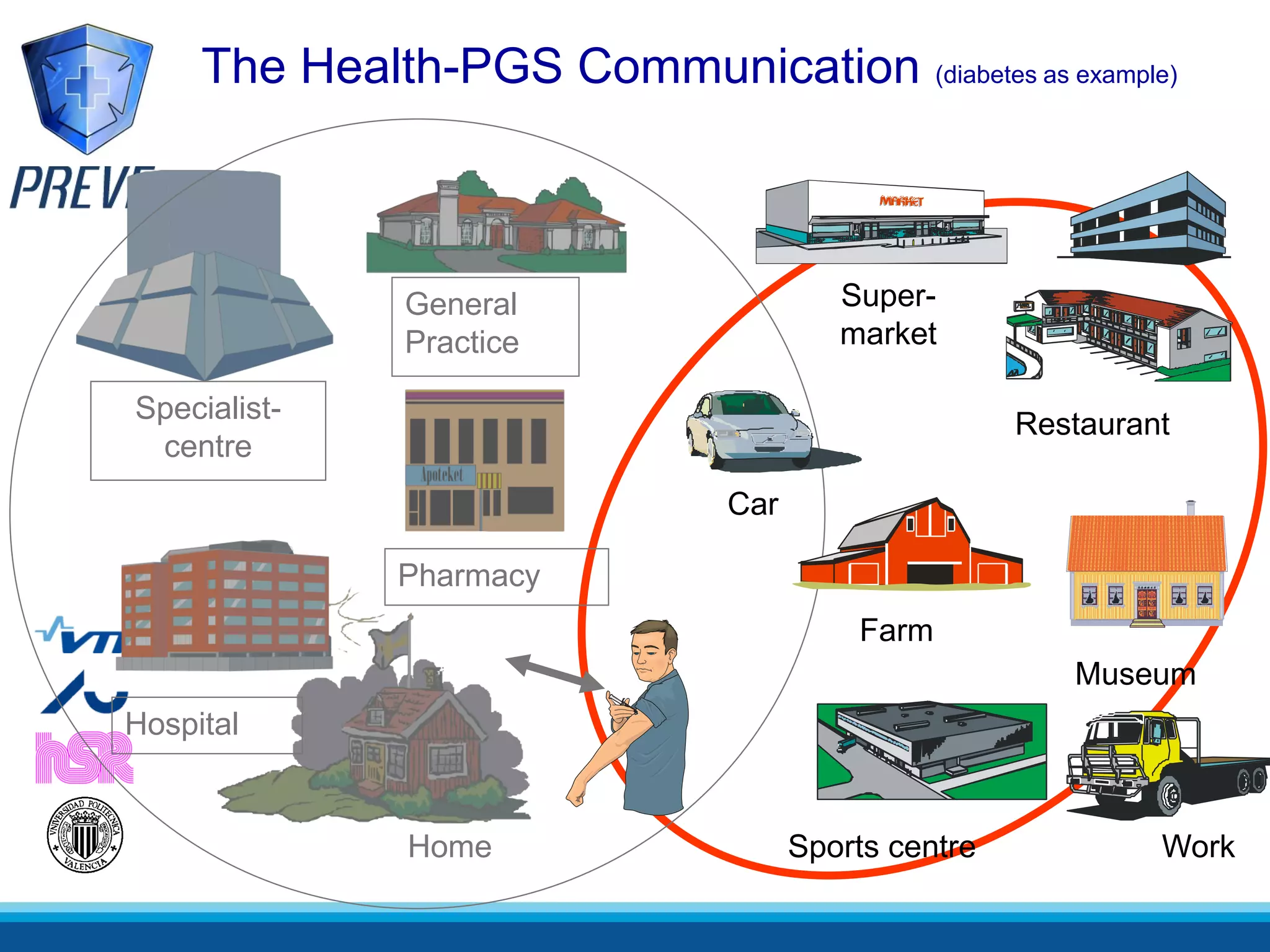 The Health-PGS Communication (diabetes as example)



               General                  Super-
               Practice                 market

Specialist-                                          Restaurant
 centre
                               Car

               Pharmacy
                                         Farm
                                                        Museum
Hospital


               Home                  Sports centre            Work
 