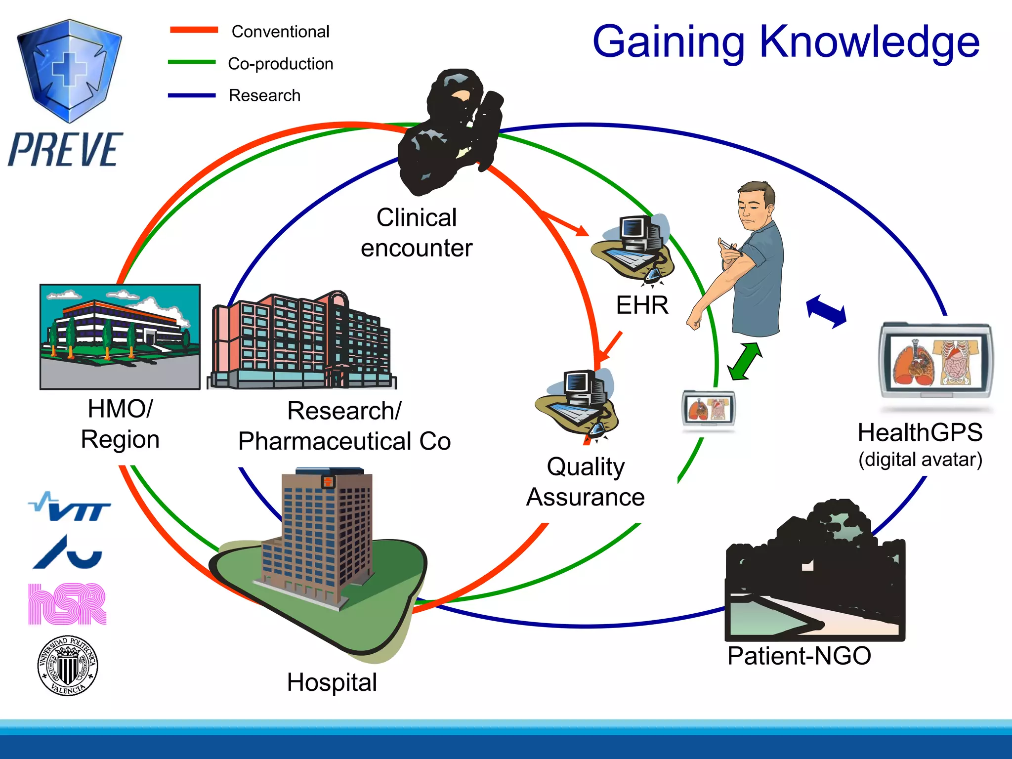 Conventional
         Co-production
                                         Gaining Knowledge
         Research




                          Clinical
                         encounter

                                           EHR



HMO/         Research/
Region    Pharmaceutical Co                               HealthGPS
                                      Quality             (digital avatar)

                                     Assurance




                                                 Patient-NGO
                Hospital
 
