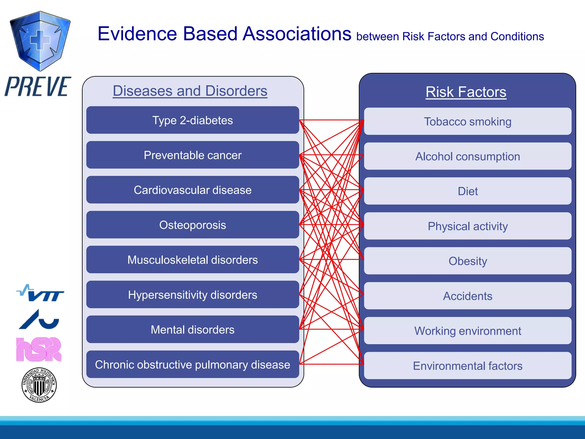 Evidence Based Associations between Risk Factors and Conditions

   Diseases and Disorders                     Risk Factors
          Type 2-diabetes                     Tobacco smoking

         Preventable cancer                 Alcohol consumption

       Cardiovascular disease                       Diet

            Osteoporosis                      Physical activity

      Musculoskeletal disorders                   Obesity

      Hypersensitivity disorders                 Accidents

          Mental disorders                  Working environment

Chronic obstructive pulmonary disease       Environmental factors
 