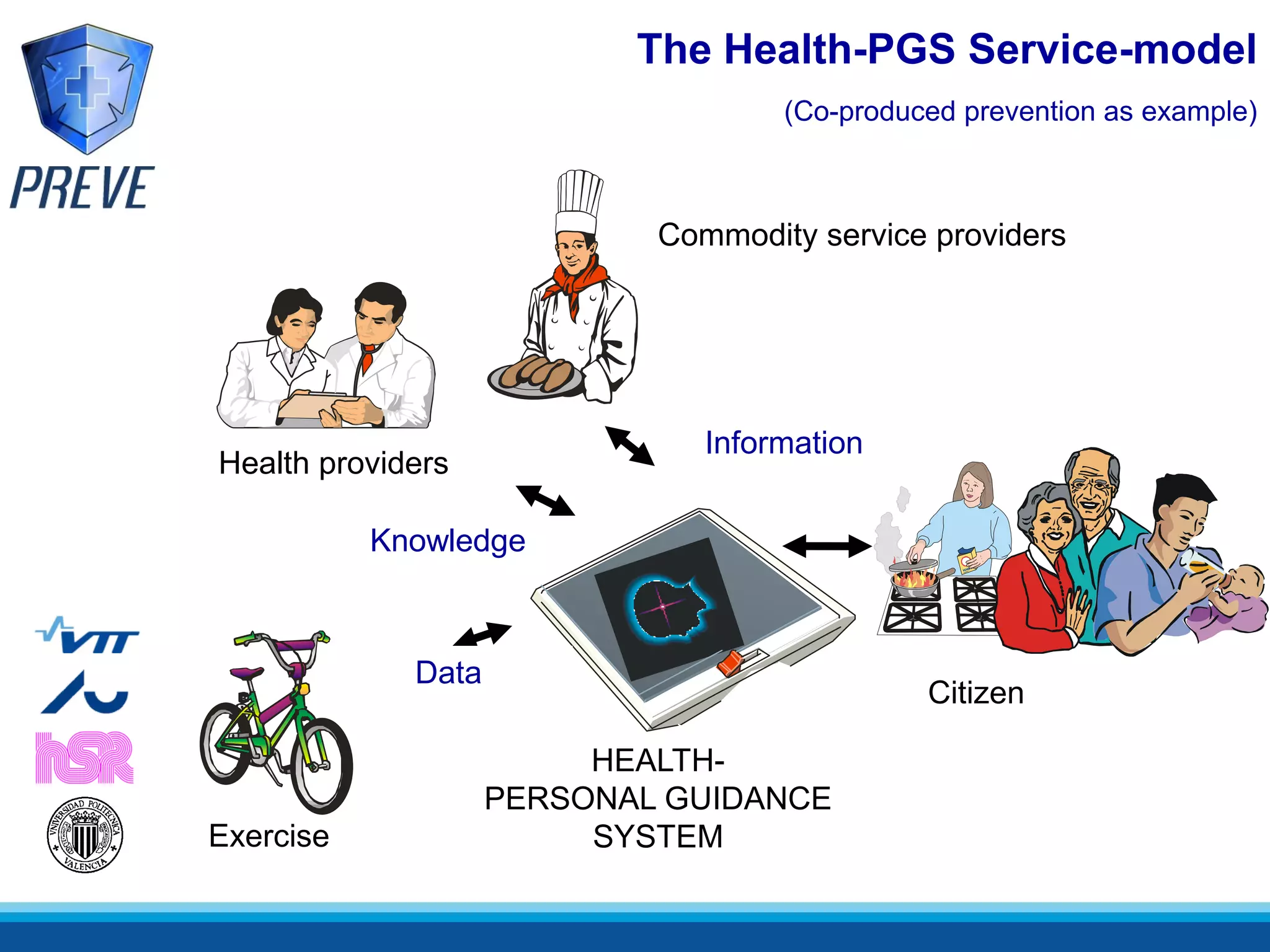 The Health-PGS Service-model
                                    (Co-produced prevention as example)



                            Commodity service providers




                               Information
Health providers

           Knowledge



             Data
                                              Citizen

                         HEALTH-
                    PERSONAL GUIDANCE
Exercise                 SYSTEM
 