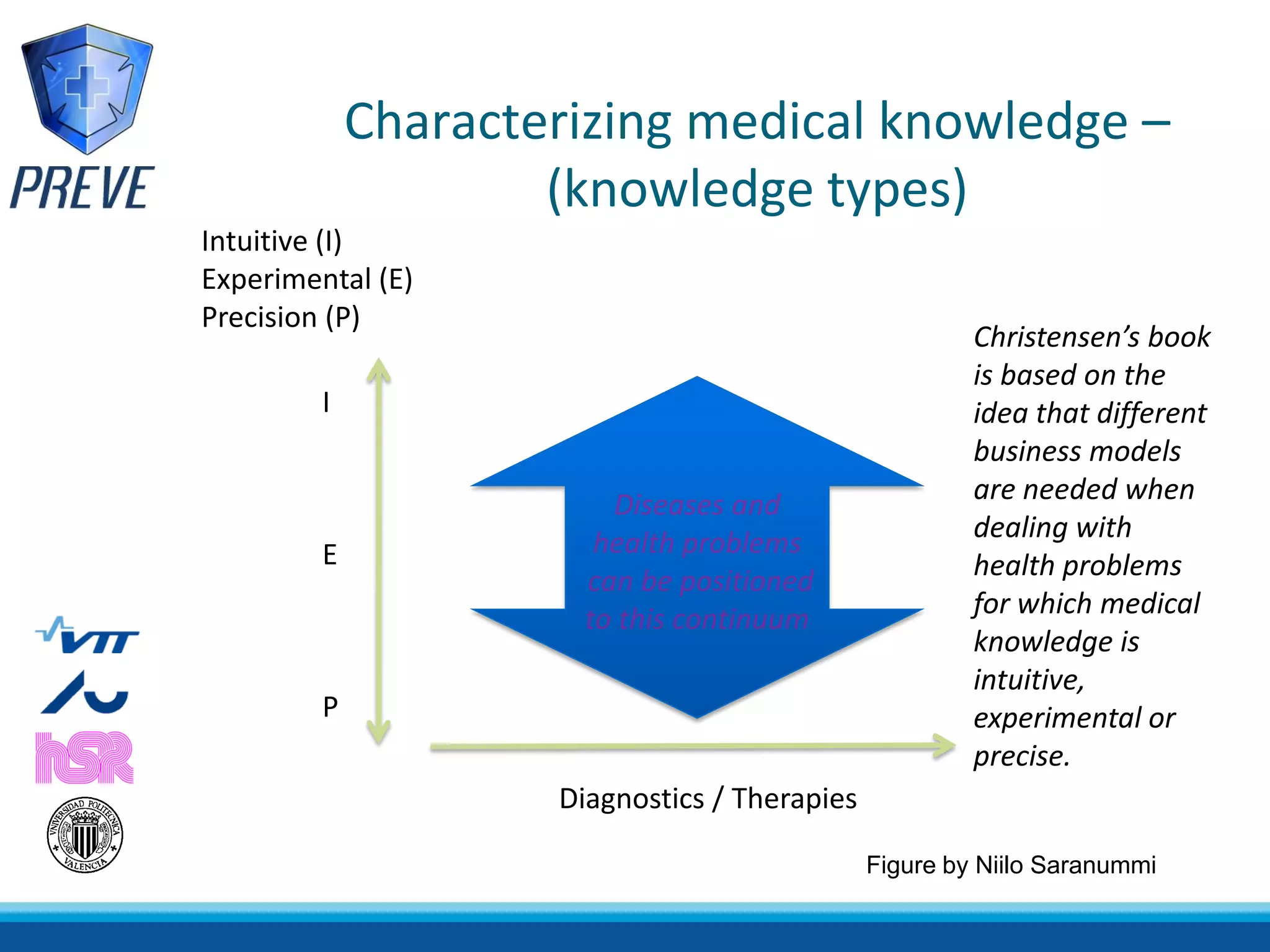 Characterizing medical knowledge –
                     (knowledge types)
Intuitive (I)
Experimental (E)
Precision (P)
                                                        Christensen’s book
                                                        is based on the
         I                                              idea that different
                                                        business models
                         Diseases and                   are needed when
                        health problems                 dealing with
         E                                              health problems
                       can be positioned
                       to this continuum                for which medical
                                                        knowledge is
                                                        intuitive,
         P                                              experimental or
                                                        precise.
                     Diagnostics / Therapies

                                               Figure by Niilo Saranummi
 