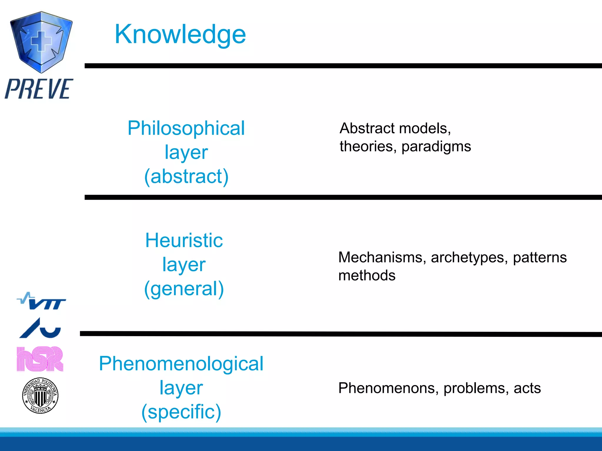 Knowledge


  Philosophical    Abstract models,
                   theories, paradigms
      layer
   (abstract)


    Heuristic
                   Mechanisms, archetypes, patterns
      layer        methods
    (general)


Phenomenological
      layer        Phenomenons, problems, acts
    (specific)
 