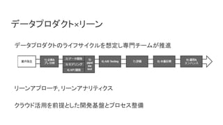 データプロダクト×リーン
データプロダクトのライフサイクルを想定し専門チームが推進
リーンアプローチ, リーンアナリティクス
クラウド活用を前提とした開発基盤とプロセス整備
 