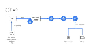 CET API
User
GET request
TSV
ML Batch,
Data scientist,
Engineer,
etc
TSV upload
Web server
 