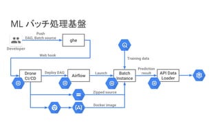 ML バッチ処理基盤
Deploy DAG Launch
Training data
Push
DAG, Batch source
Prediction
result
Developer
Zipped source
Web hook
Docker image
 